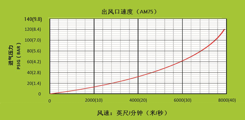 AM75不同進(jìn)氣壓力下，出風(fēng)口處的風(fēng)速.gif